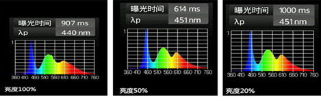 藍光的強弱與屏幕亮度有關系？